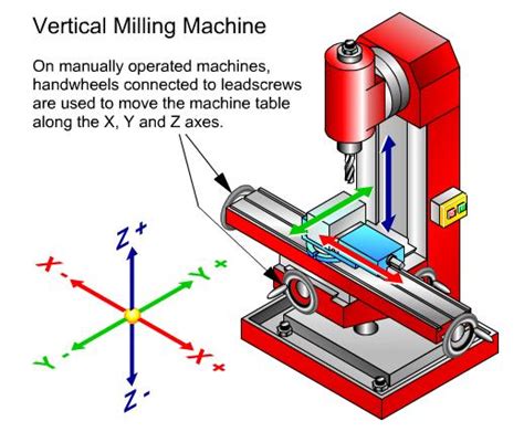 milling machine axis diagram